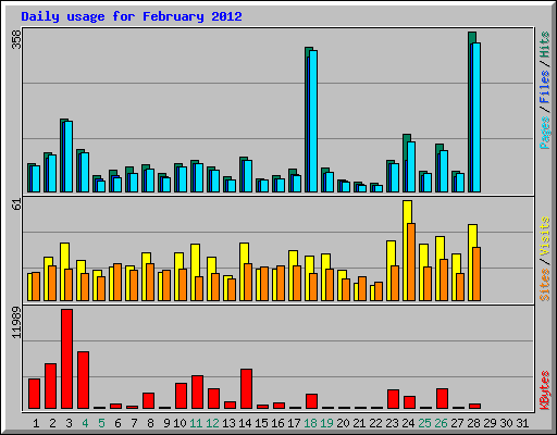 Daily usage for February 2012