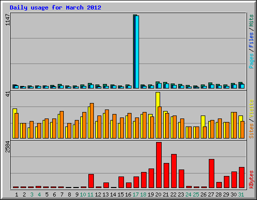 Daily usage for March 2012