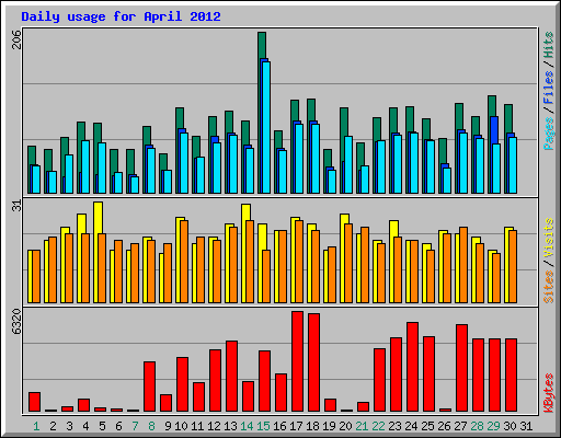 Daily usage for April 2012