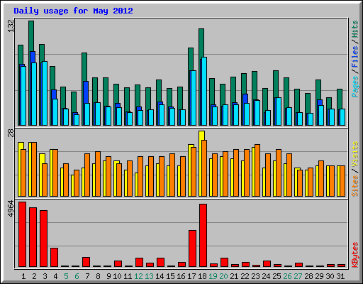 Daily usage for May 2012