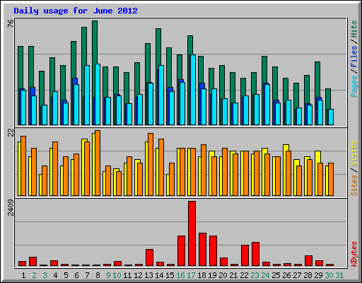 Daily usage for June 2012