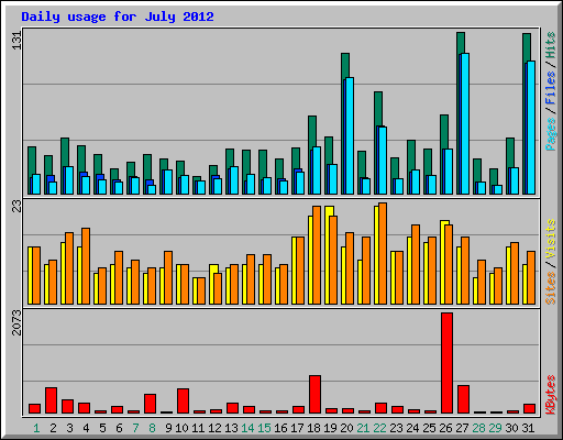 Daily usage for July 2012