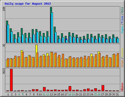 Daily usage for August 2012