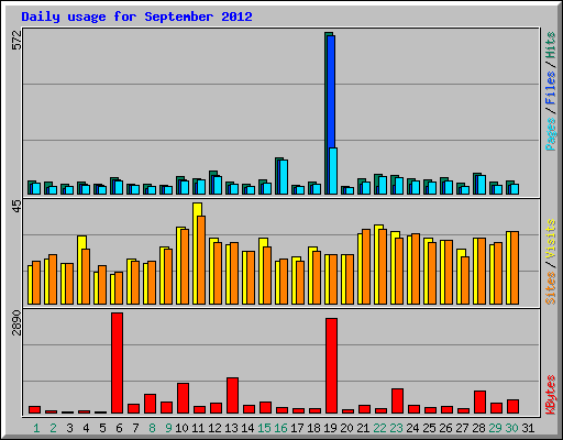 Daily usage for September 2012