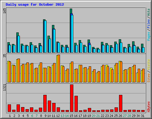 Daily usage for October 2012