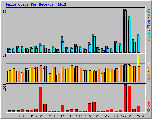 Daily usage for November 2012