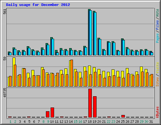 Daily usage for December 2012