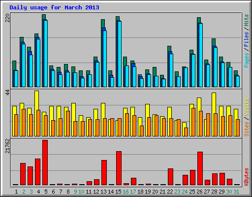 Daily usage for March 2013