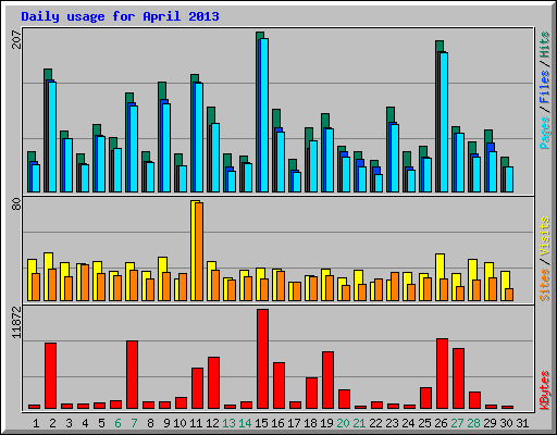 Daily usage for April 2013