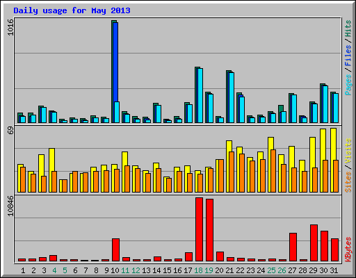 Daily usage for May 2013