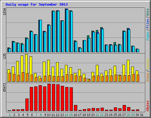 Daily usage for September 2013