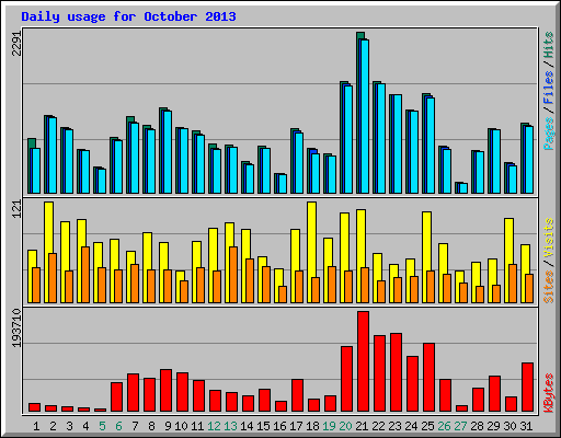 Daily usage for October 2013