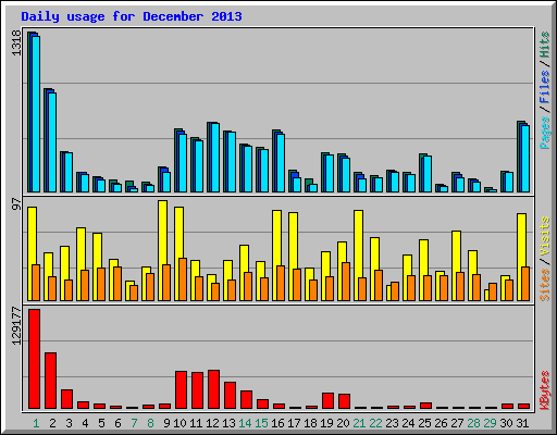 Daily usage for December 2013