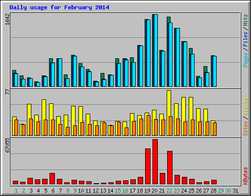 Daily usage for February 2014