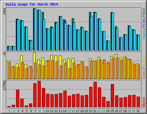 Daily usage for March 2014