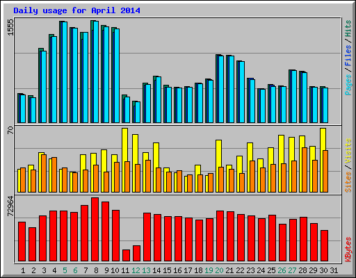 Daily usage for April 2014