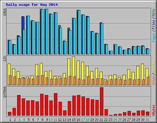 Daily usage for May 2014