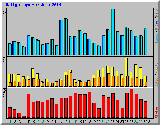 Daily usage for June 2014