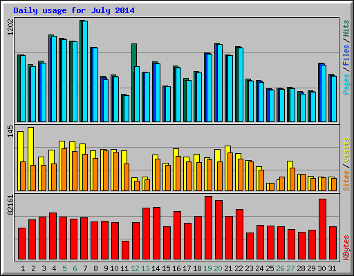 Daily usage for July 2014