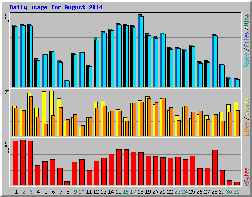 Daily usage for August 2014