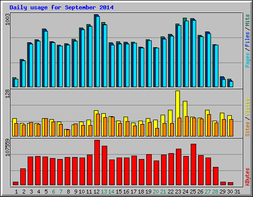 Daily usage for September 2014