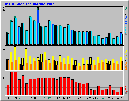 Daily usage for October 2014