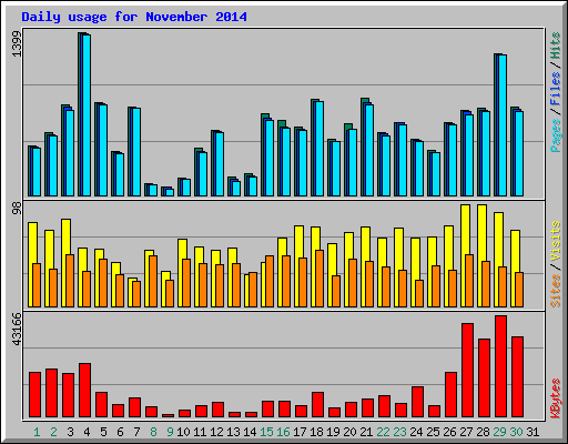 Daily usage for November 2014