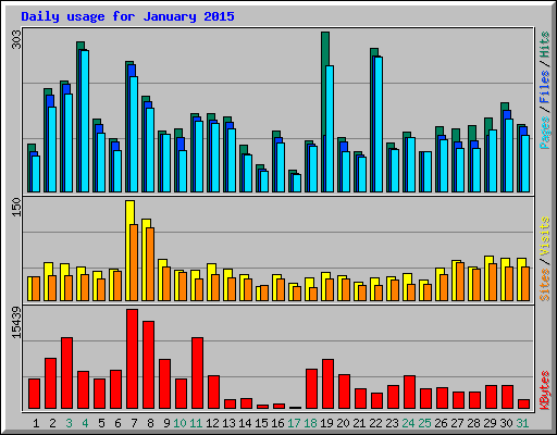 Daily usage for January 2015