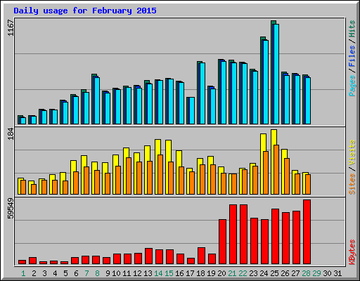 Daily usage for February 2015