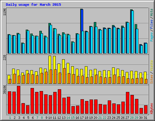 Daily usage for March 2015