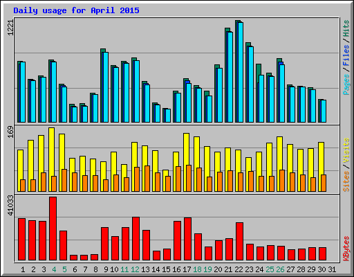 Daily usage for April 2015