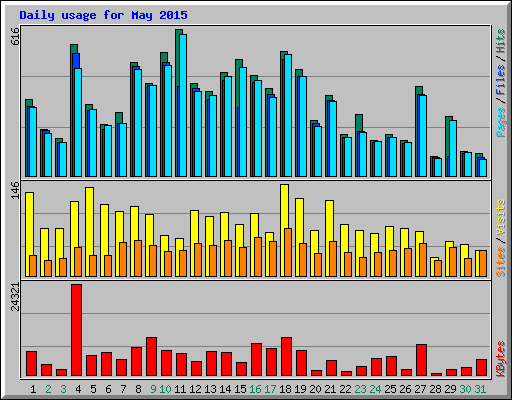 Daily usage for May 2015