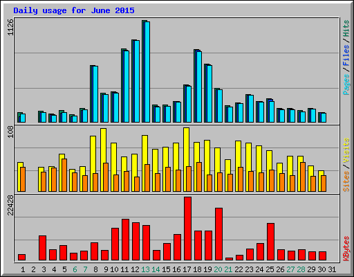 Daily usage for June 2015