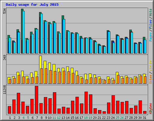 Daily usage for July 2015