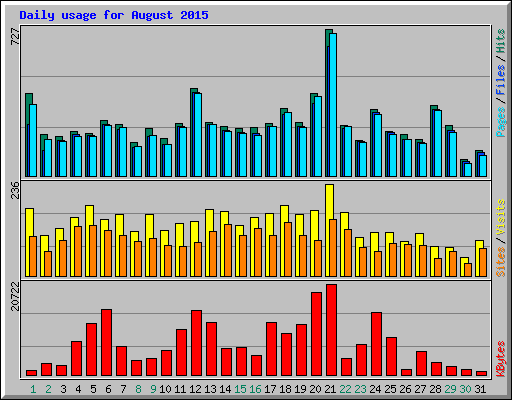 Daily usage for August 2015