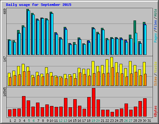 Daily usage for September 2015