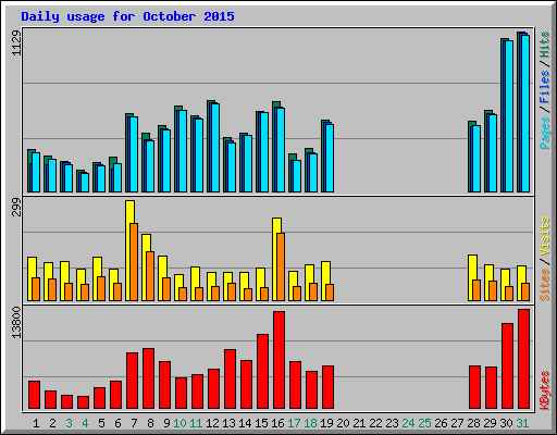 Daily usage for October 2015