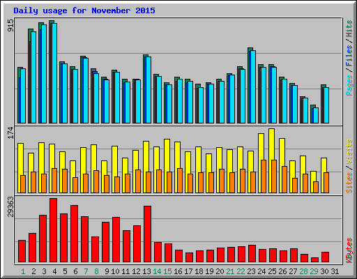 Daily usage for November 2015