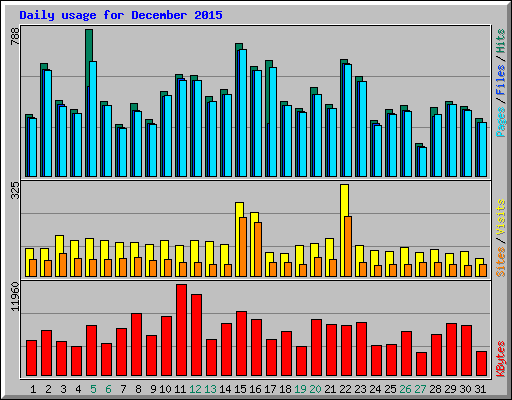 Daily usage for December 2015