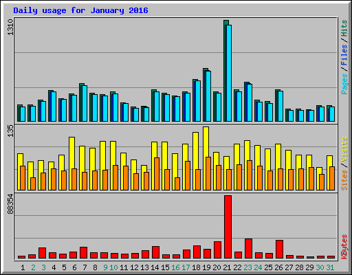 Daily usage for January 2016