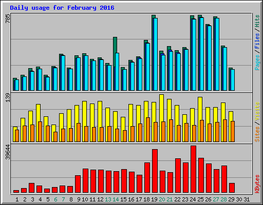 Daily usage for February 2016