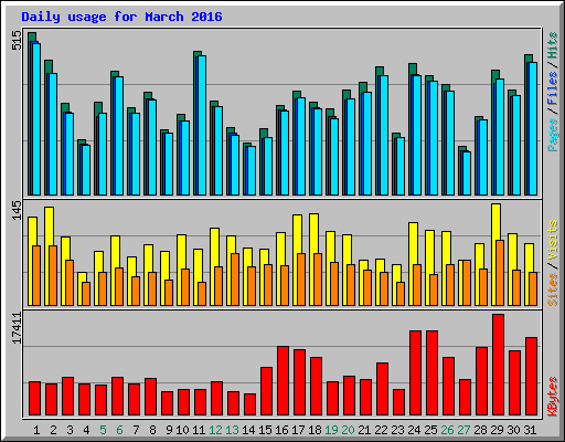 Daily usage for March 2016