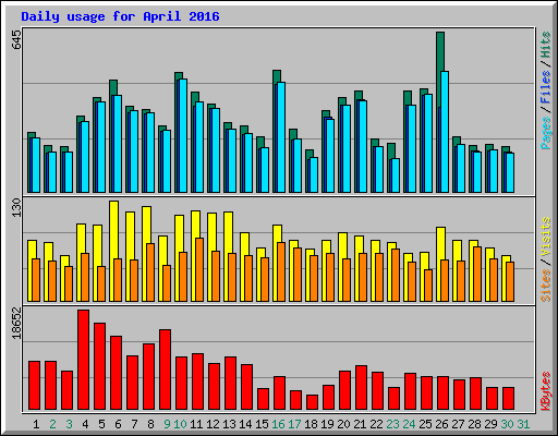 Daily usage for April 2016