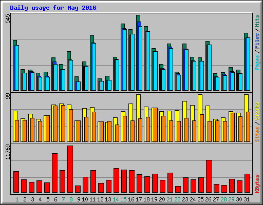 Daily usage for May 2016