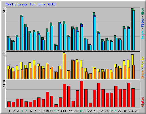 Daily usage for June 2016