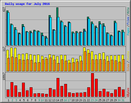 Daily usage for July 2016