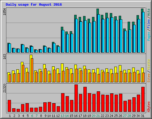 Daily usage for August 2016