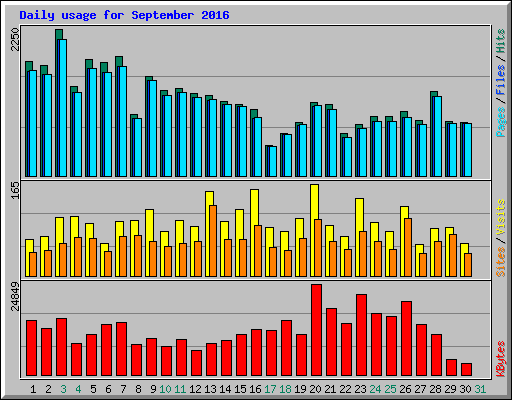 Daily usage for September 2016