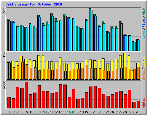 Daily usage for October 2016