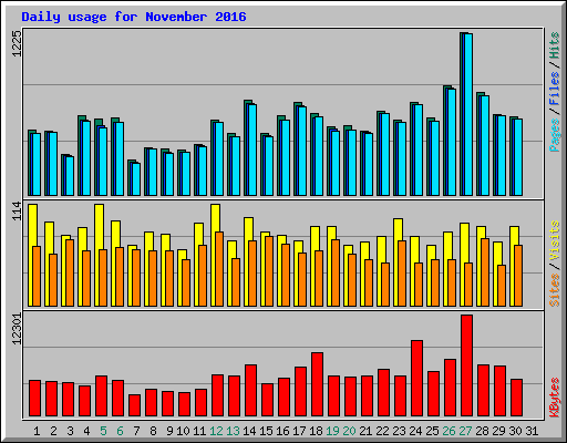 Daily usage for November 2016